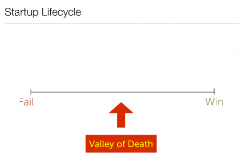 valley of death e