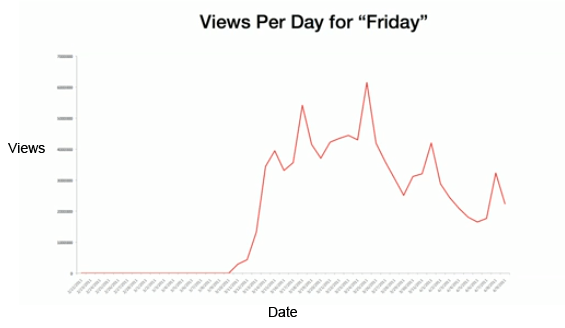 Gráfico de crescimento da repercussão do clipe da música Friday.