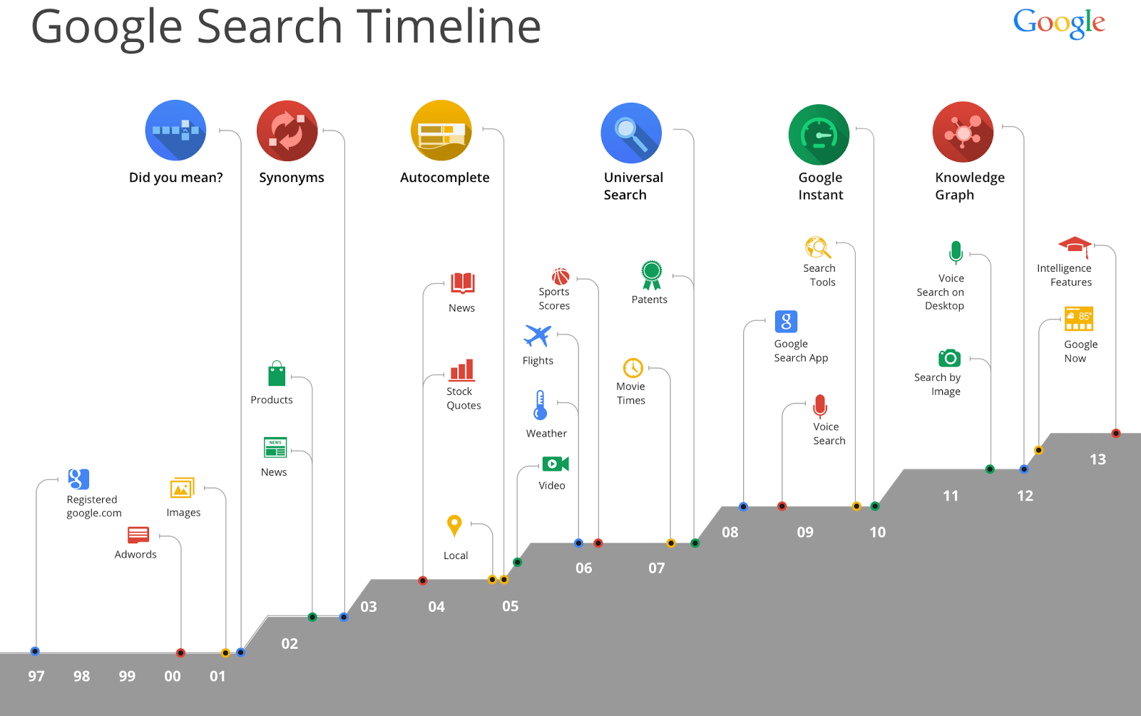 Linha do tempo das atualizações do Google.