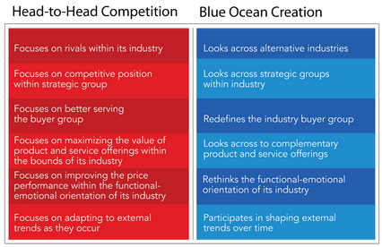 A estratégia do oceano azul pode ser aplicada ao marketing digital.