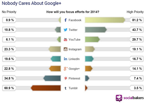 O Google+ deveria ser prioridade em suas estratégias de mídias sociais.