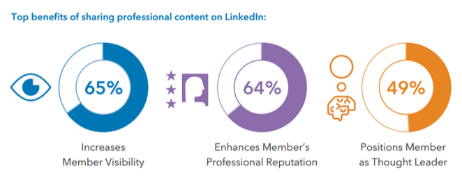 Os principais benefícios do LinkedIn para publicação de conteúdo.