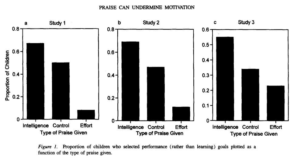 Proporção de crianças que tiveram desempenho alcançado em função do tipo de elogio dado (em vez de aprendizagem).