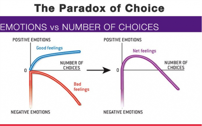 Quanto mais escolhas temos, mais difícil fica escolher.