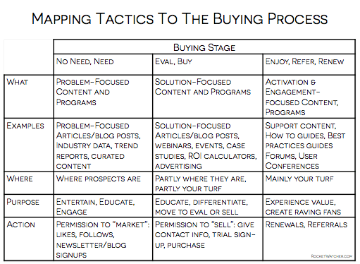 Mapa de táticas de marketing para o processo de compra.