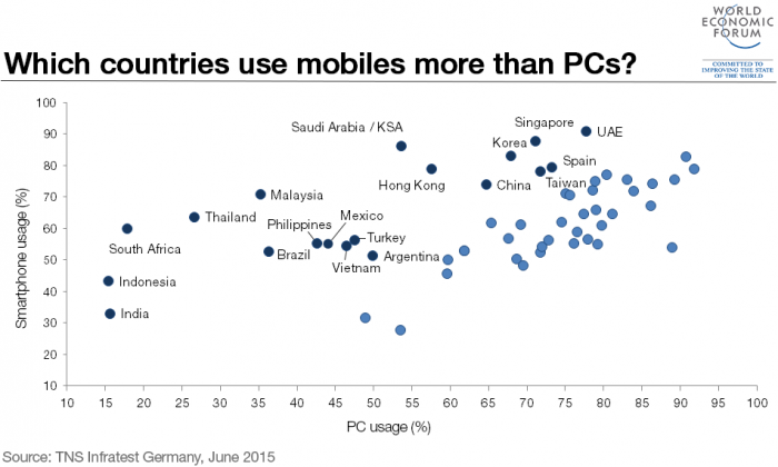 mobiles-pcs-countries